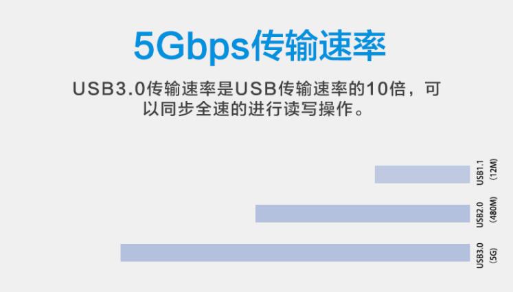 USB3.0传输速率