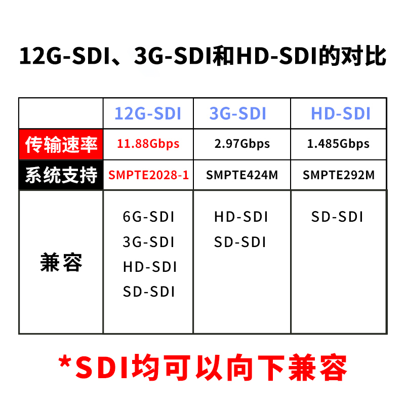12G-SDI和3G-SDI区别