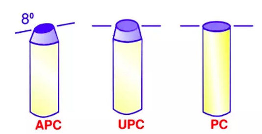   光纤连接器       光纤连接器是通用的无源器件，对于同一类型的光纤连接器，一般都可以任意组合使用、并可以重复多次使用，由此而导入的附加损耗一般都在小于0.2dB的范围内。不是经常接触光纤的人可能会误以为GBIC和SFP模块的光纤连接器是同一种，其实不是的。SFP模块接LC光纤连接器，而GBIC接的是SC光纤光纤连接器。下面我们对通信网络中的各种光纤连接器进行详细说明，同时也为大家展示一些平时极少接触到的光纤连接器。      PC/UPC/APC光纤截面